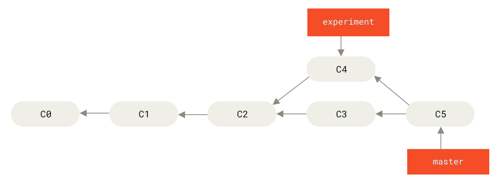 Git pull fast forward. Rebase onto что это. Git для начинающих. Git дерево коммитов. Git fast-forward merge.