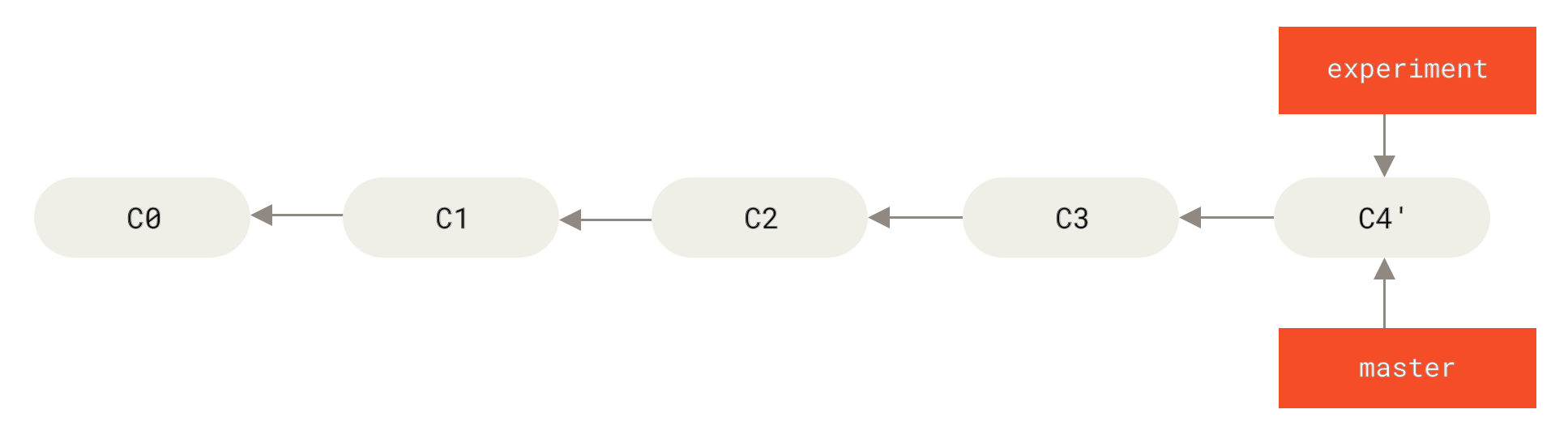 把 <code>experiment</code> 合并到 <code>master</code>