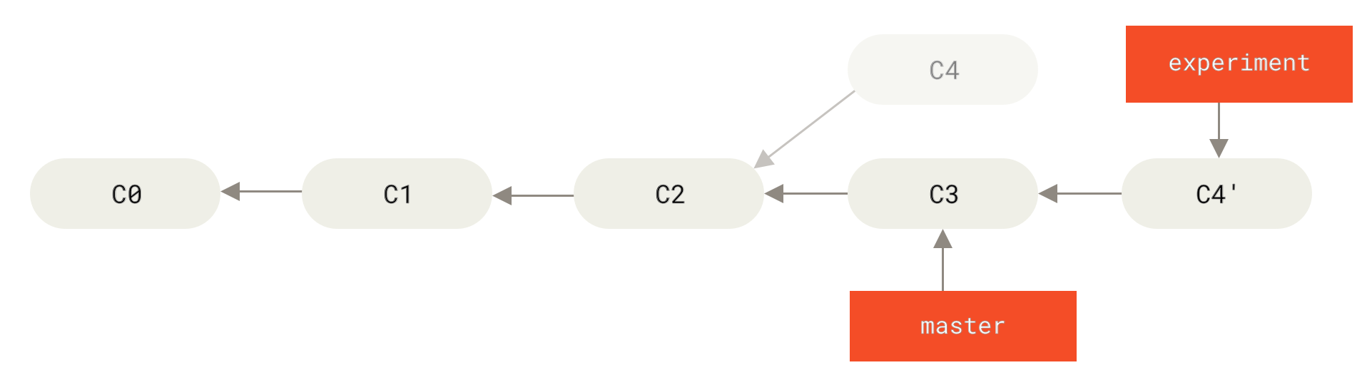 把 <code>master</code> 变基到 <code>experiment</code>