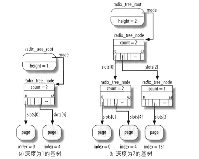 内核基数树示例