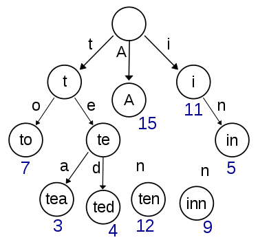 前缀树（字典树）