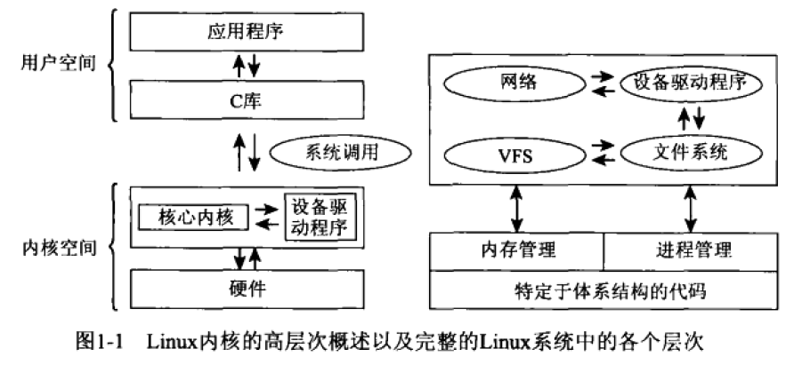 Linux 内核的高层次概述以及完整的 Linux 系统中的各个层次