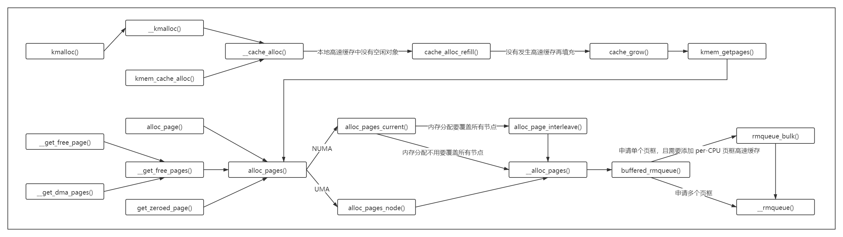 分配连续内存的函数调用关系