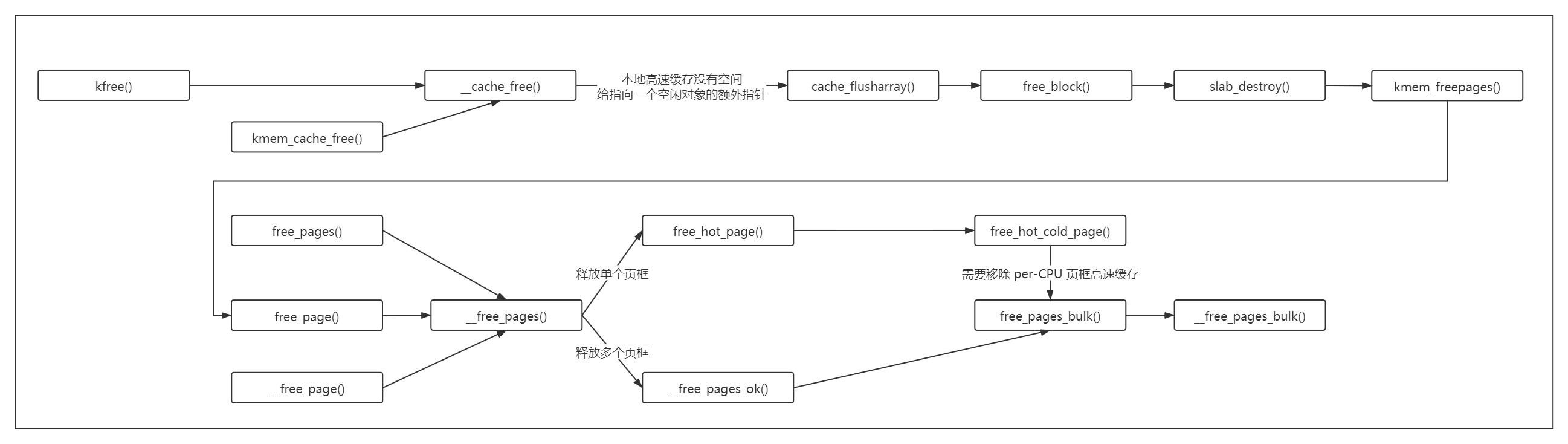 释放连续内存的函数调用关系