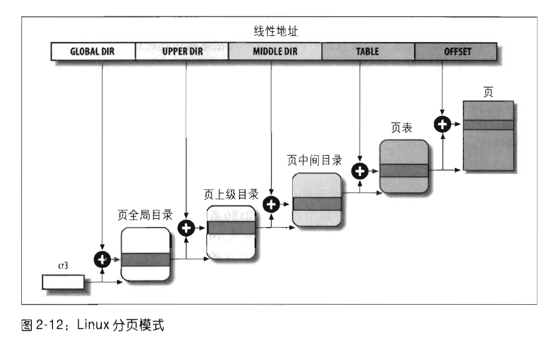 Linux 分页模式