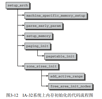 <code>setup_arch()</code>