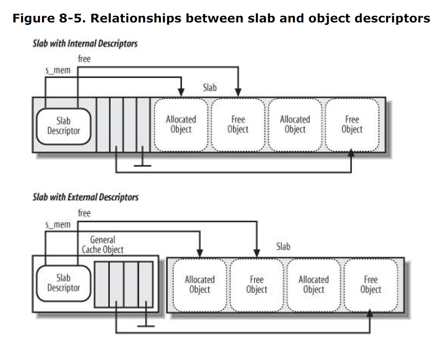 slab 描述符与对象描述符的关系