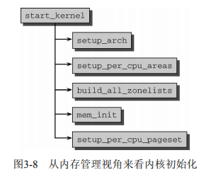 <code>start_kernel()</code>