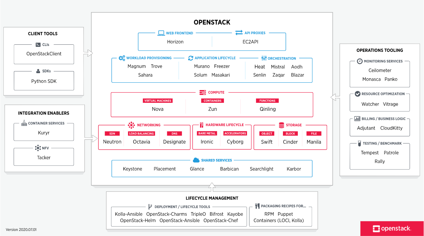 OpenStack landscape