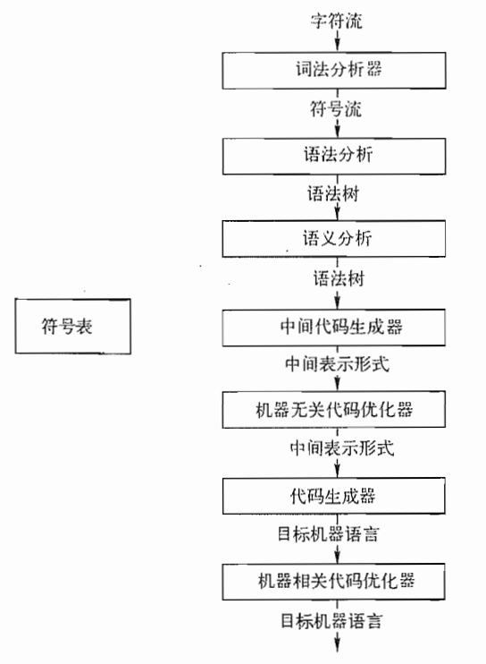 一个编译器的各个步骤